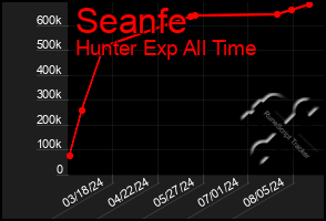 Total Graph of Seanfe