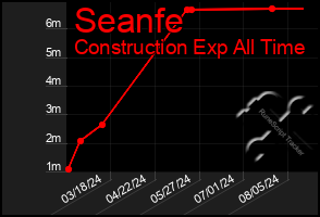 Total Graph of Seanfe