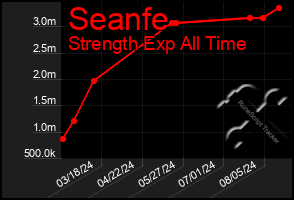 Total Graph of Seanfe