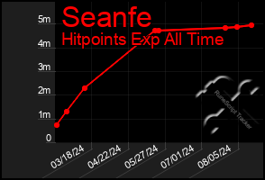 Total Graph of Seanfe