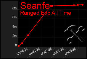 Total Graph of Seanfe