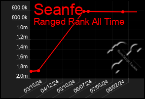 Total Graph of Seanfe