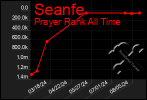 Total Graph of Seanfe