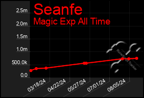 Total Graph of Seanfe