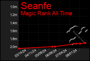 Total Graph of Seanfe