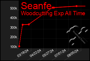 Total Graph of Seanfe