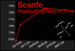 Total Graph of Seanfe