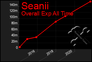 Total Graph of Seanii