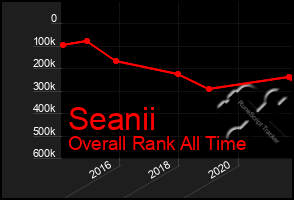 Total Graph of Seanii