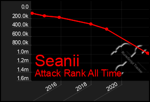 Total Graph of Seanii