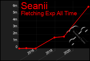 Total Graph of Seanii