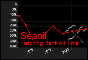Total Graph of Seanii