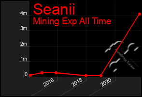 Total Graph of Seanii