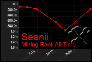 Total Graph of Seanii