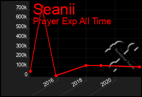 Total Graph of Seanii