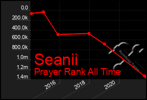 Total Graph of Seanii