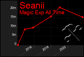 Total Graph of Seanii