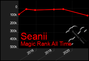 Total Graph of Seanii
