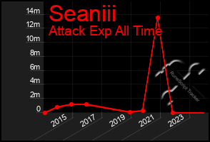 Total Graph of Seaniii