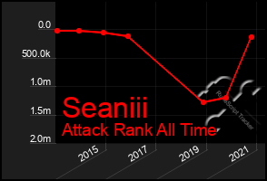 Total Graph of Seaniii