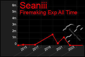 Total Graph of Seaniii