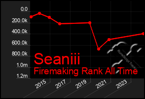 Total Graph of Seaniii