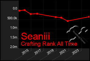 Total Graph of Seaniii