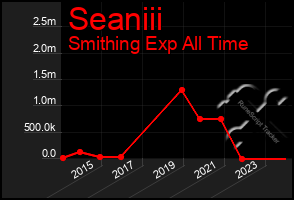 Total Graph of Seaniii