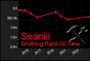 Total Graph of Seaniii