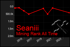 Total Graph of Seaniii