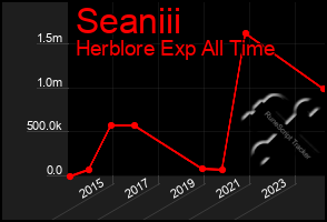 Total Graph of Seaniii