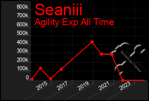 Total Graph of Seaniii