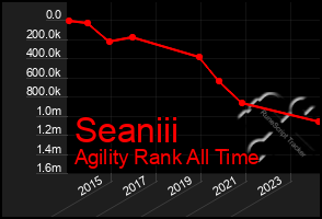 Total Graph of Seaniii