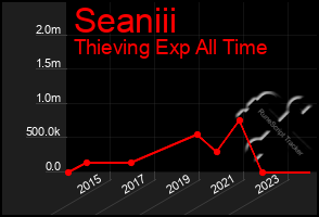 Total Graph of Seaniii