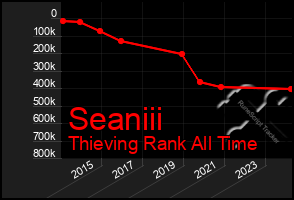 Total Graph of Seaniii