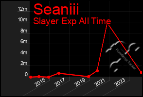 Total Graph of Seaniii