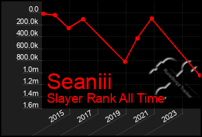 Total Graph of Seaniii