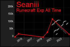 Total Graph of Seaniii