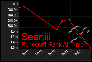 Total Graph of Seaniii