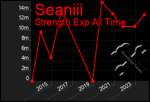 Total Graph of Seaniii