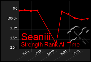 Total Graph of Seaniii