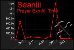 Total Graph of Seaniii