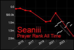 Total Graph of Seaniii