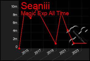 Total Graph of Seaniii