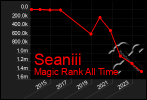 Total Graph of Seaniii