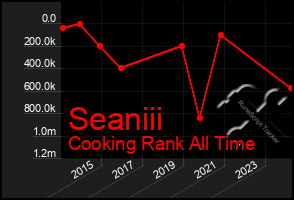 Total Graph of Seaniii