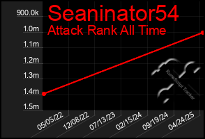 Total Graph of Seaninator54