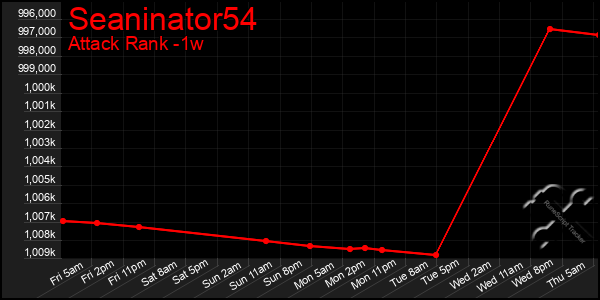 Last 7 Days Graph of Seaninator54