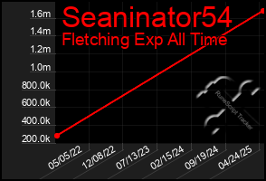 Total Graph of Seaninator54