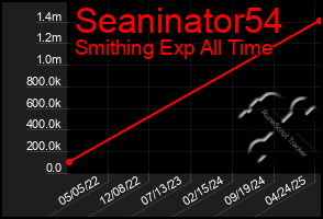 Total Graph of Seaninator54